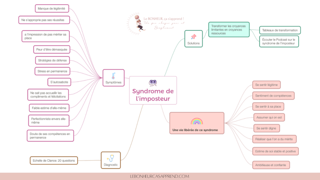 Mind Map résumé syndrome de l'imposteur symptômes diagnostic solutions 
